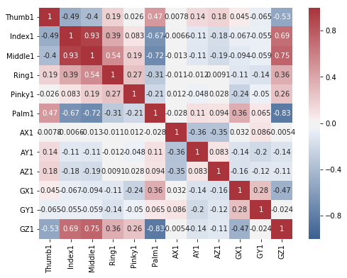 Correlation plot of alphabet N