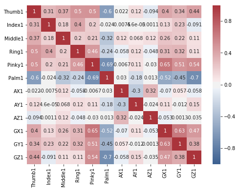 Correlation plot of alphabet O