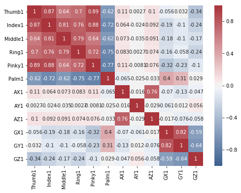 Correlation plot of alphabet S