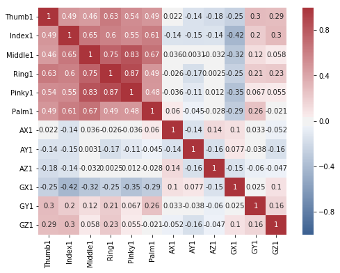 Correlation plot of alphabet T