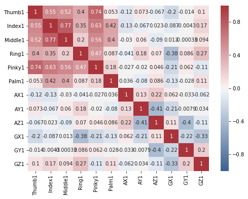 Correlation plot of alphabet U