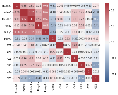 Correlation plot of alphabet V