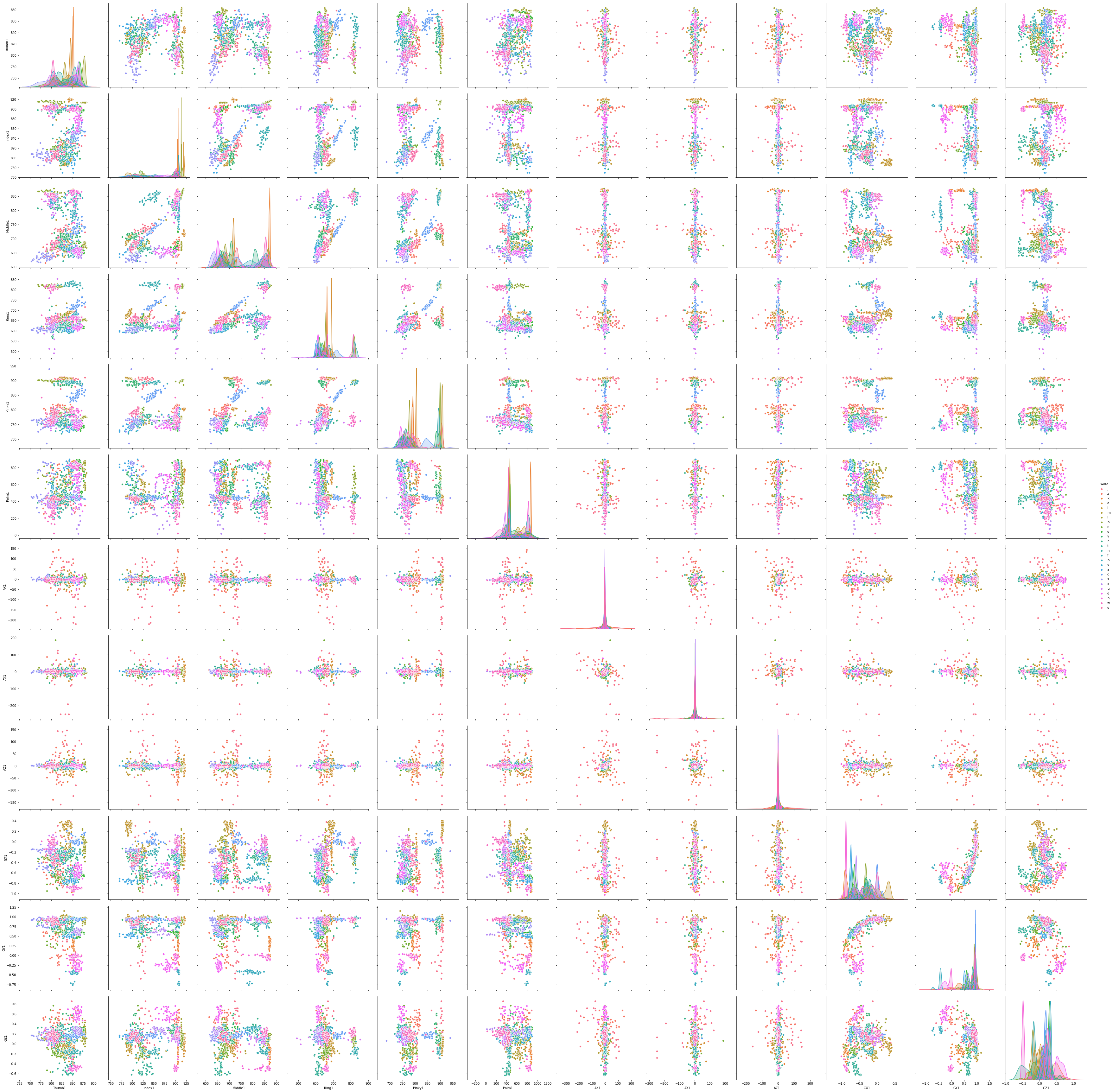 Overall Sensor Data Visualization