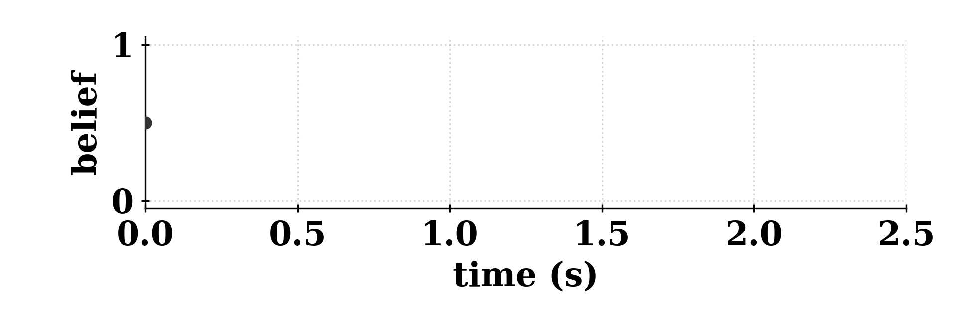Belief evolution for QB Power Run or Push