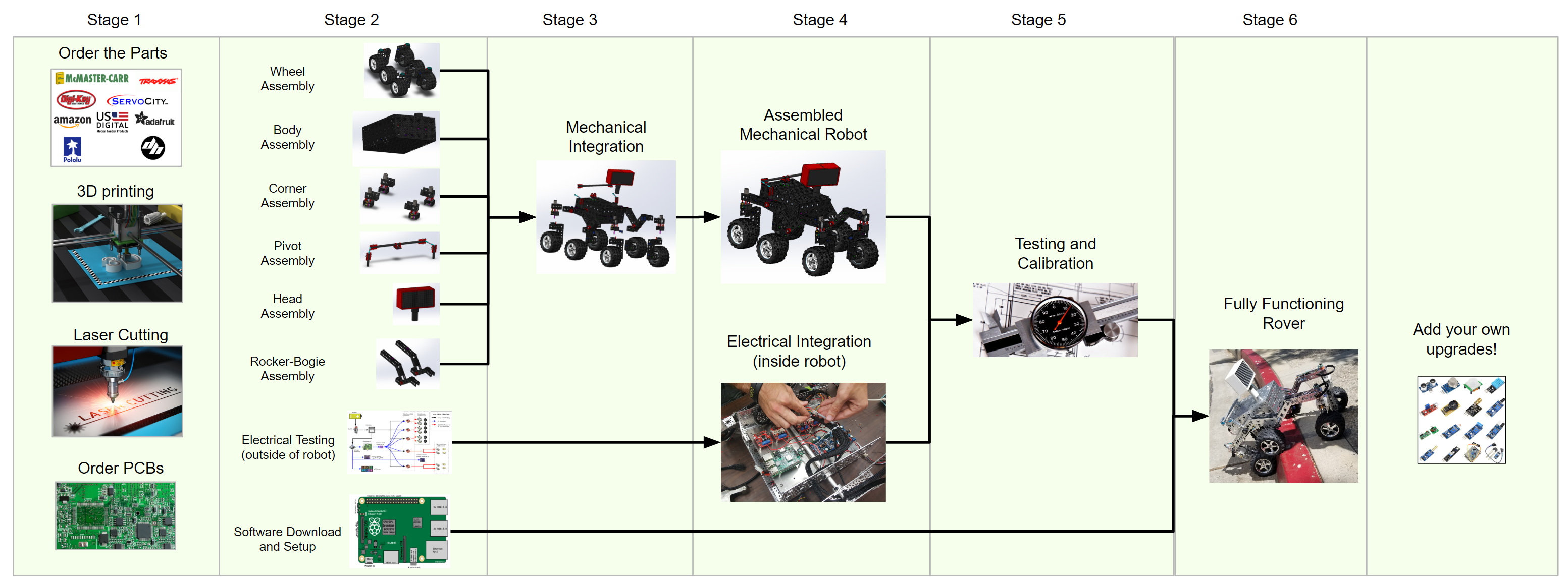 Rover build roadmap