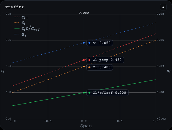 Trefftz hover and axis layout