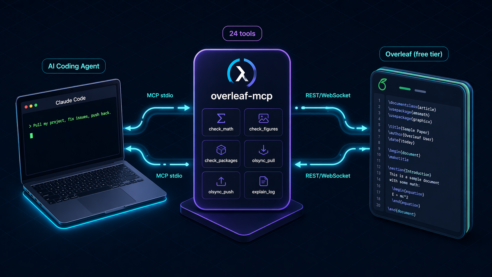 Architecture: AI coding agent talks to overleaf-mcp over MCP stdio; overleaf-mcp talks to Overleaf over REST and WebSocket