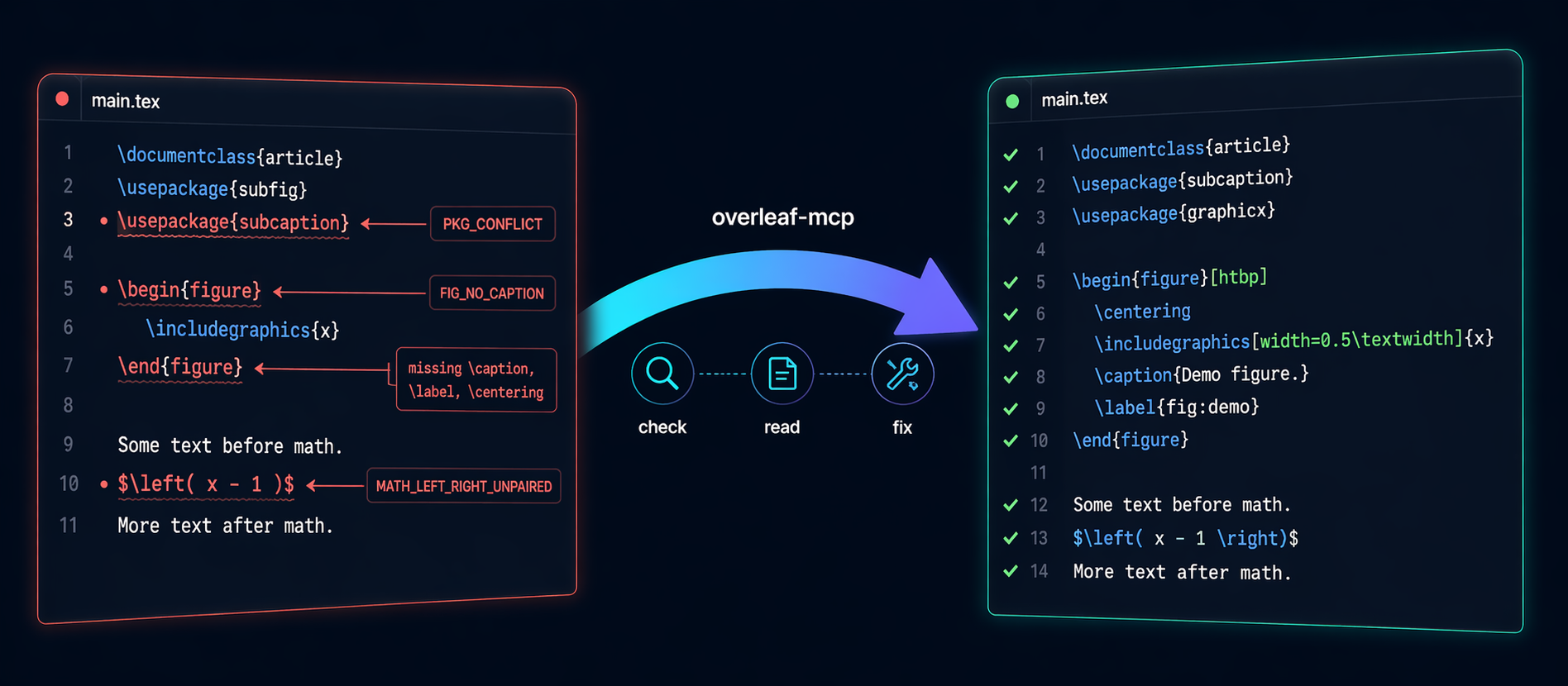 Before and after: agent reads broken LaTeX, checks, reads, fixes, and writes a clean version