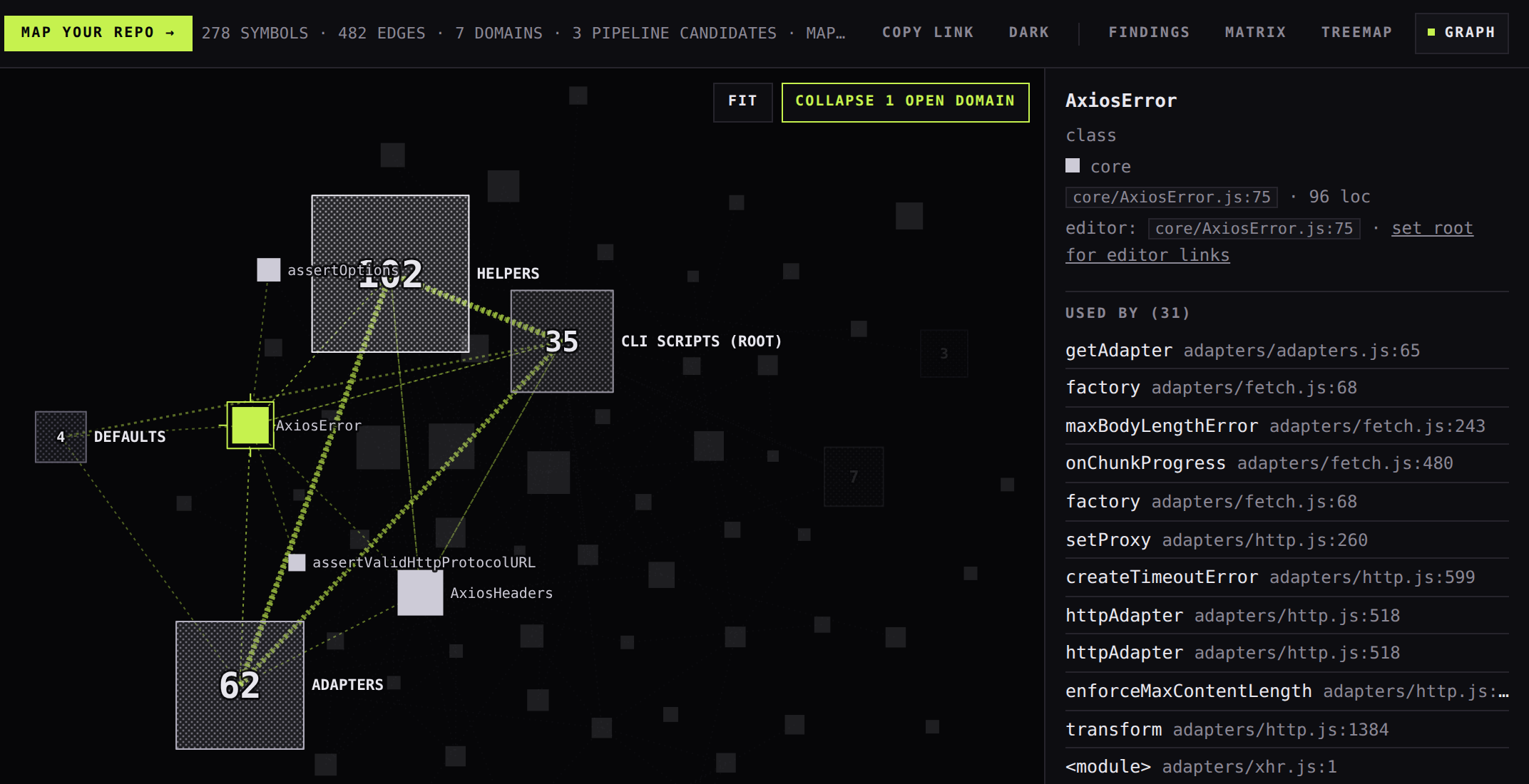 codeweb blast radius: AxiosError selected in the axios graph — the selected block wears the accent with a viewfinder frame, blast edges lit across three domains, 27 callers listed in the inspector