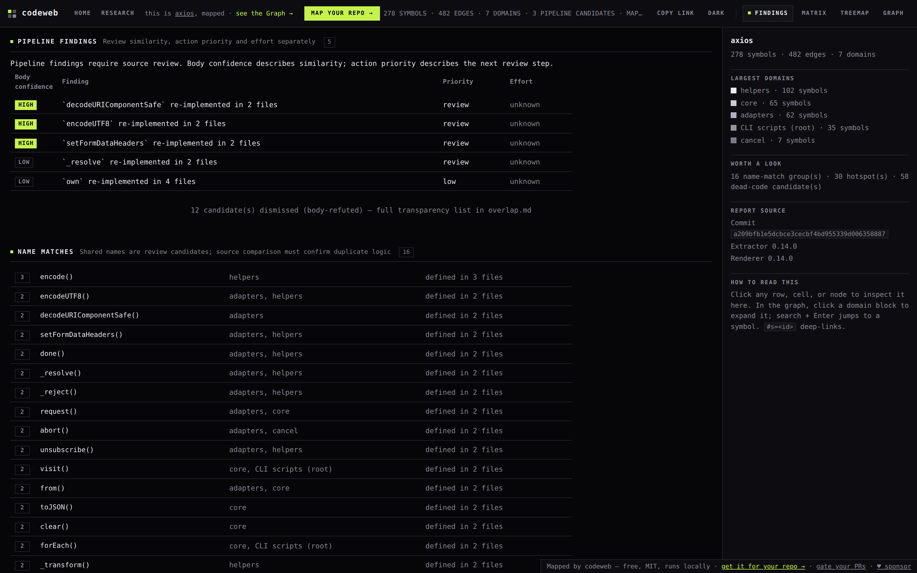 codeweb Findings tab on axios: ranked duplication, hotspots, and likely-dead code, with a clickable detail panel