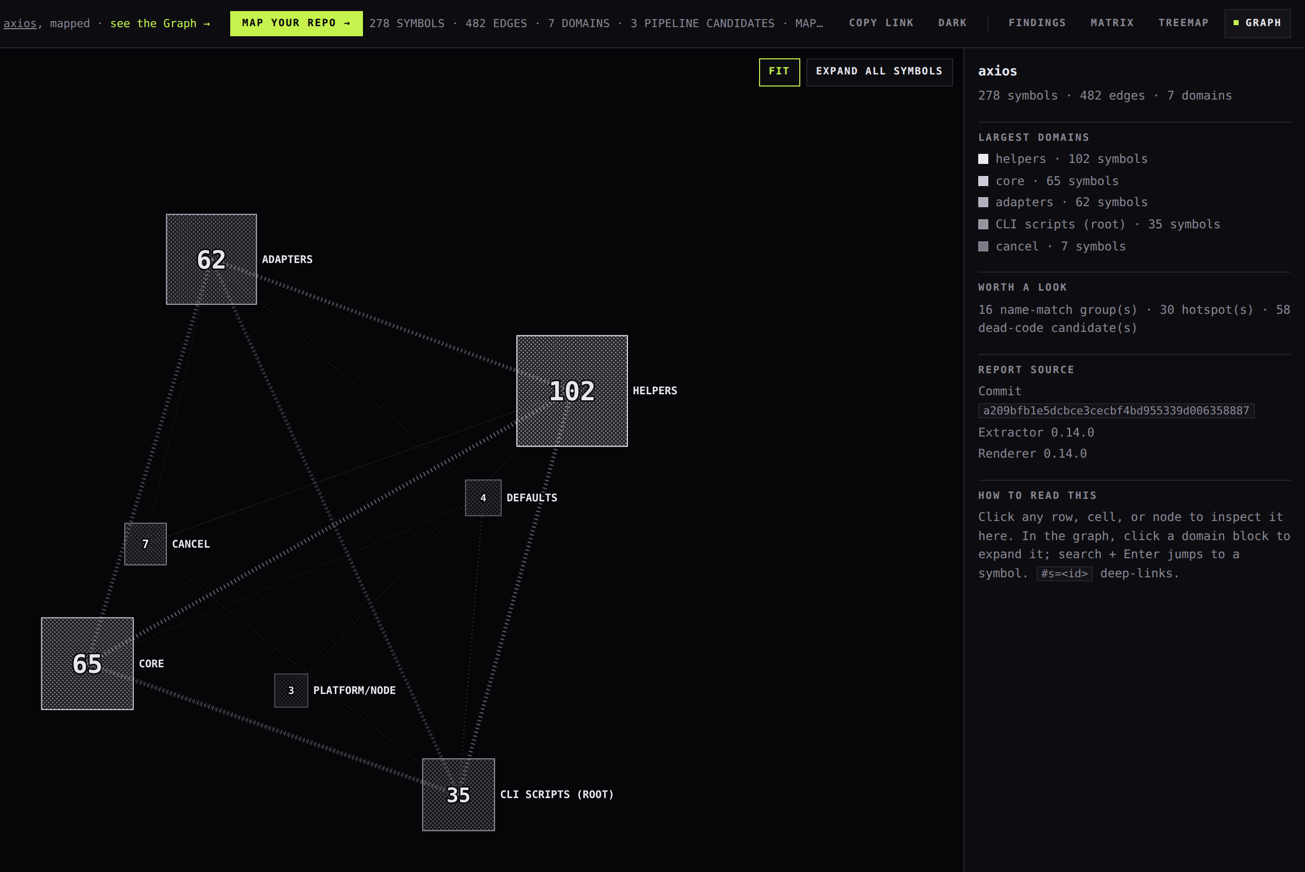 codeweb Graph tab on axios: eight domain blocks (helpers, core, adapters, cancel, defaults, platform) sized by symbol count and linked by stippled call edges