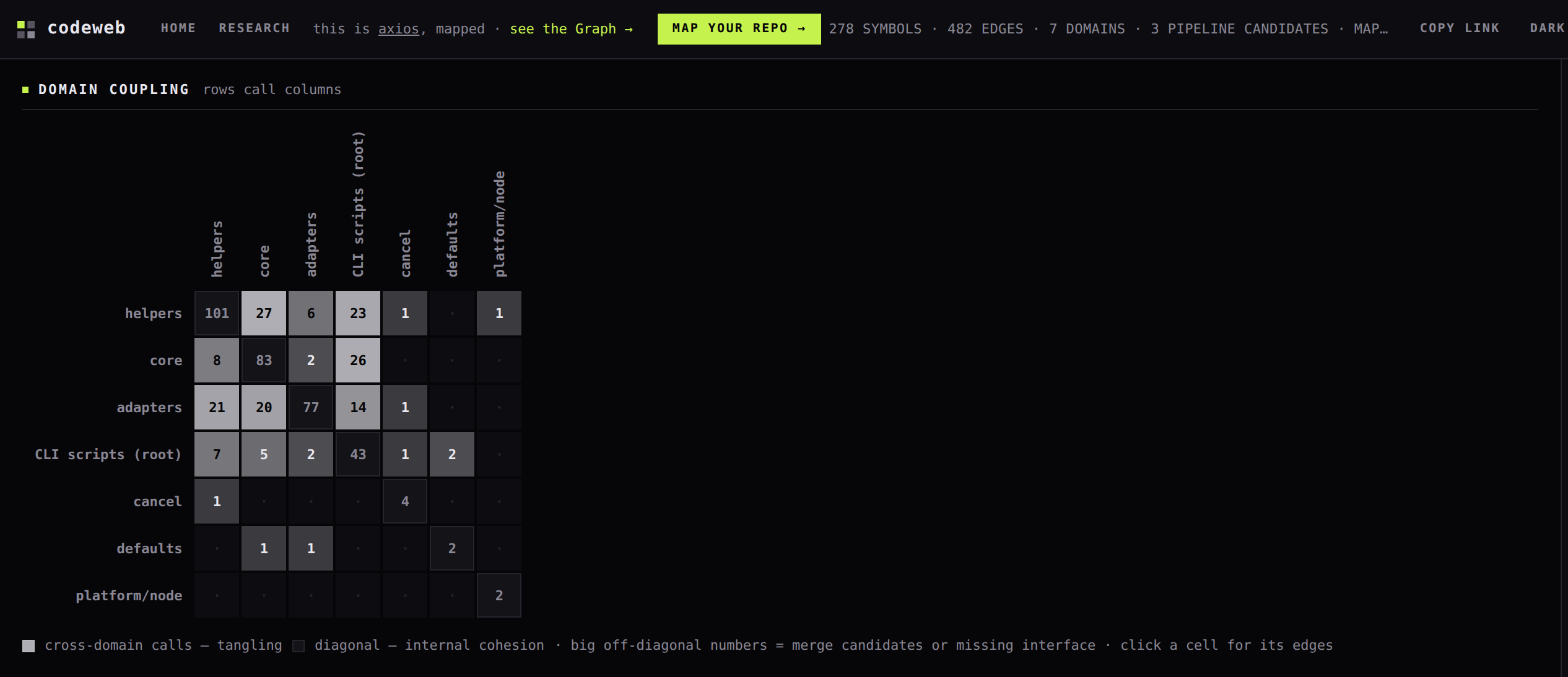 codeweb Matrix on axios: a heatmap of call coupling between domains