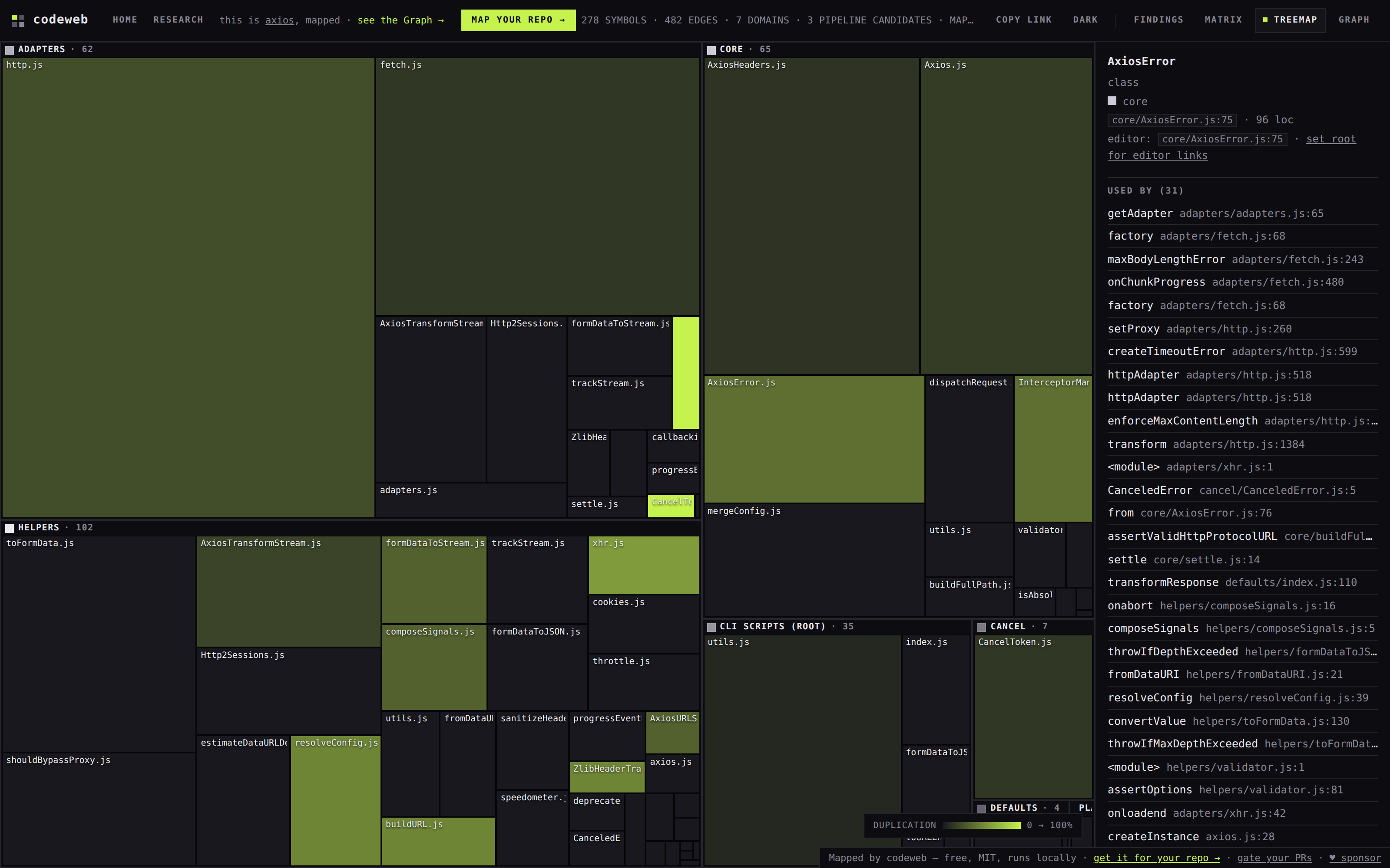 codeweb Treemap on axios: every file sized by lines of code, duplication density carried by a dark-to-lime lightness ramp