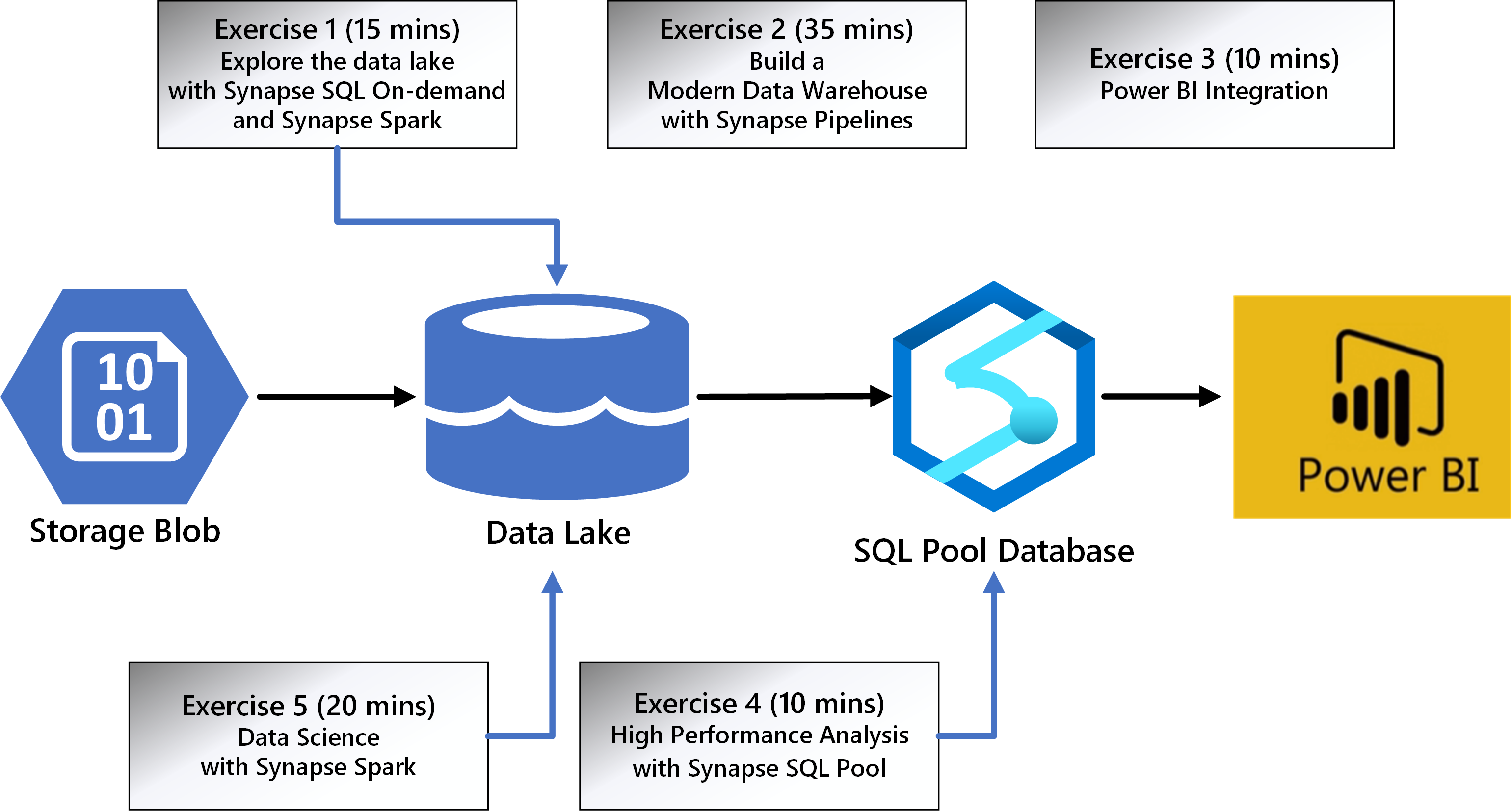 Azure Synapse Analytics Lab Exercises