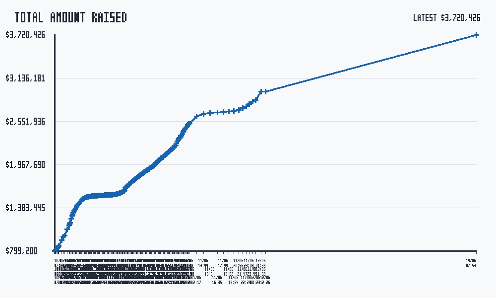 Raised amount graph