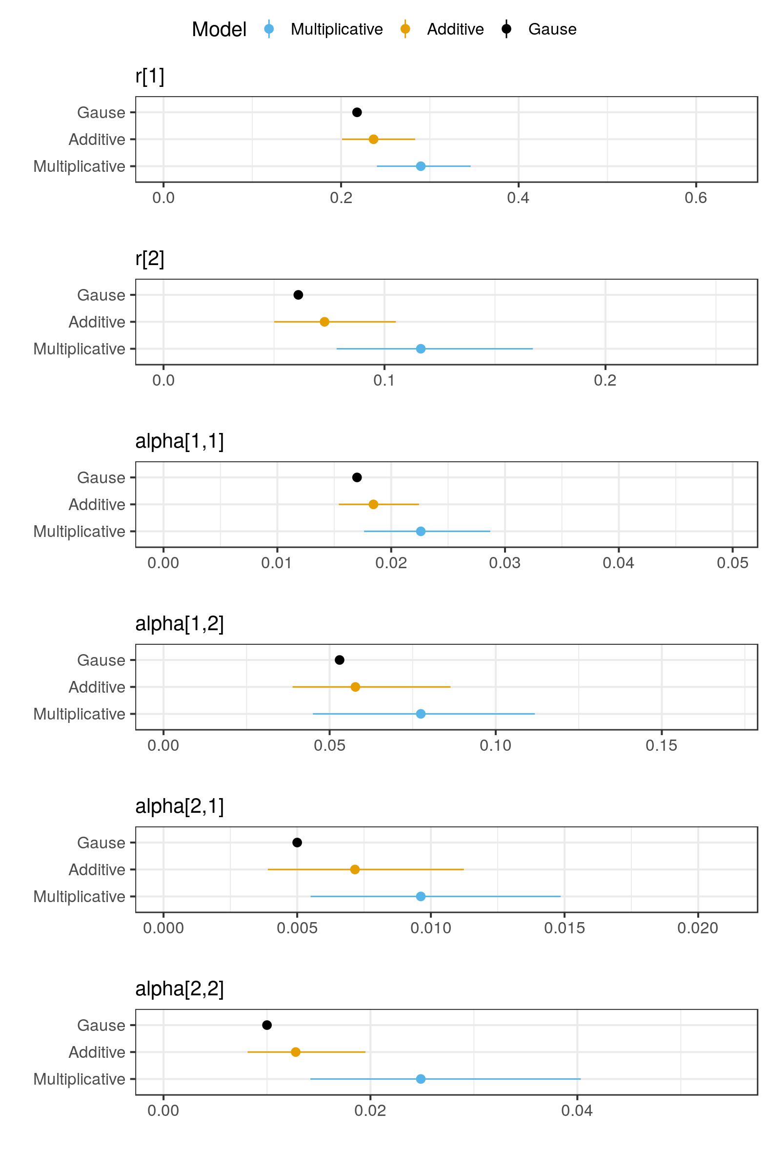 coefficient estimates