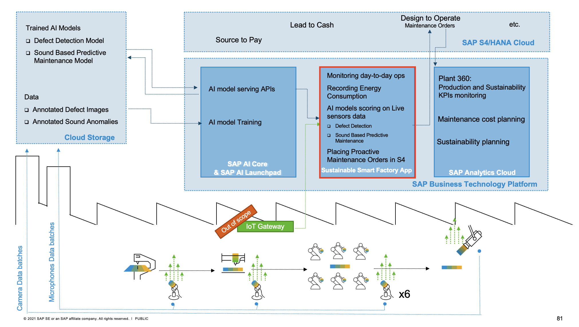 Solution Architecture