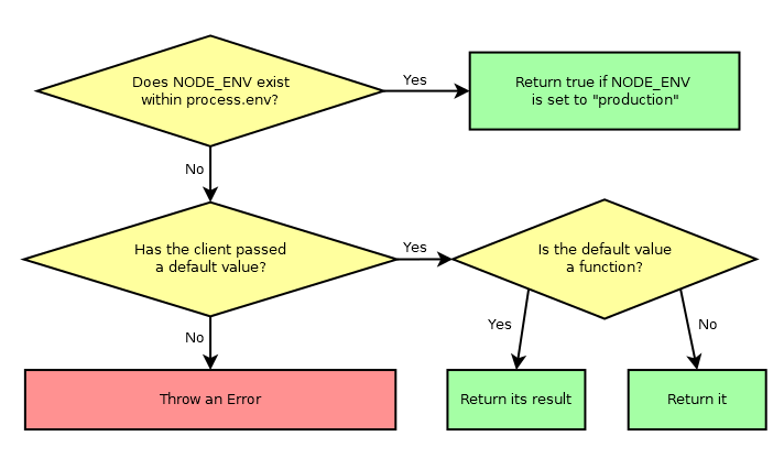 How nodeEnv.inProduction.getValue() works