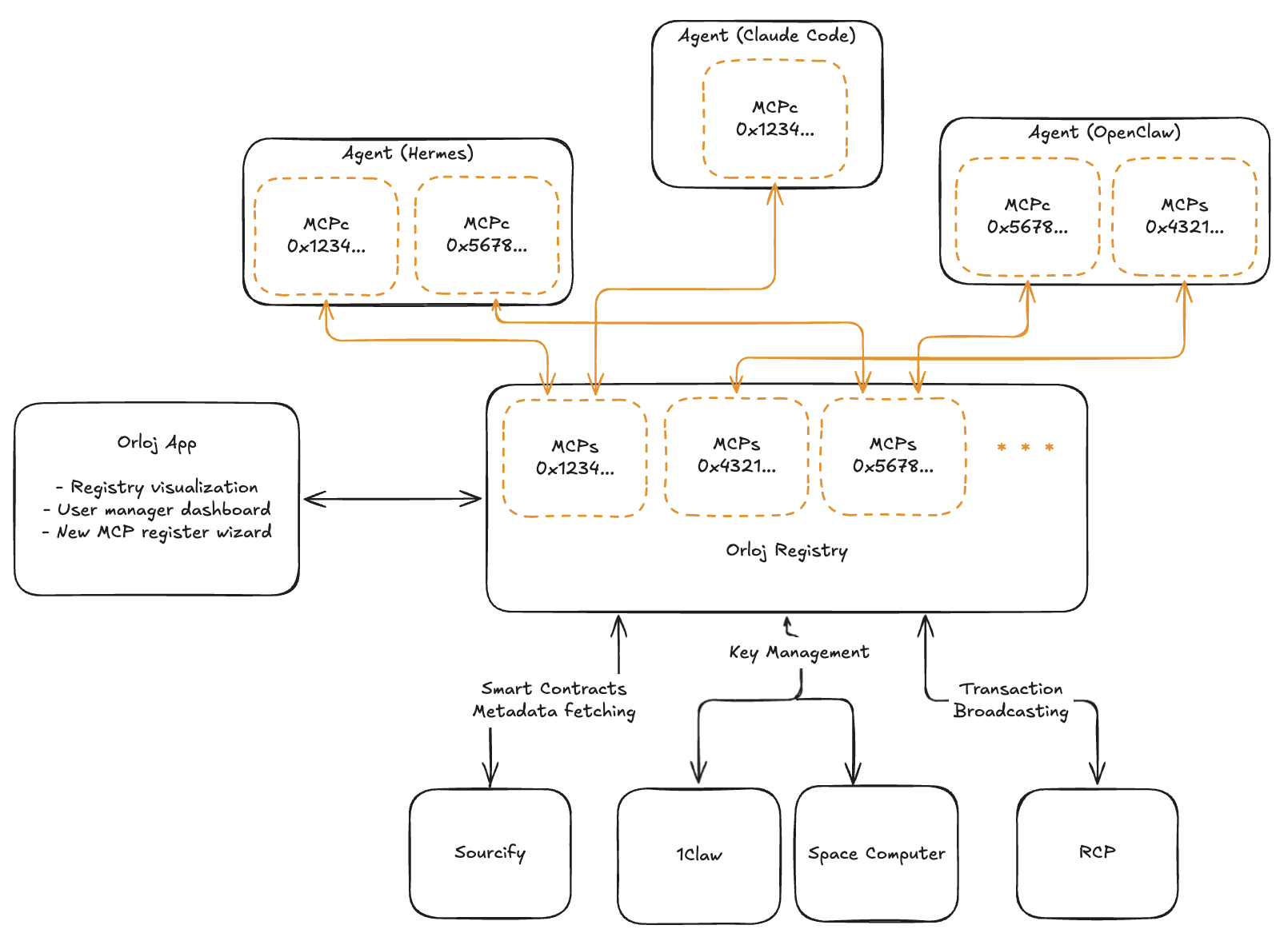 Orloj architecture: agents call MCP tools generated from Sourcify-verified ABIs; signing is delegated to pluggable KMS vaults (1Claw HSM/TEE or SpaceComputer Orbitport).