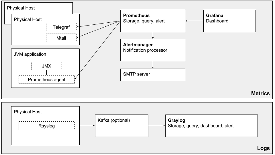 Monitoring stack