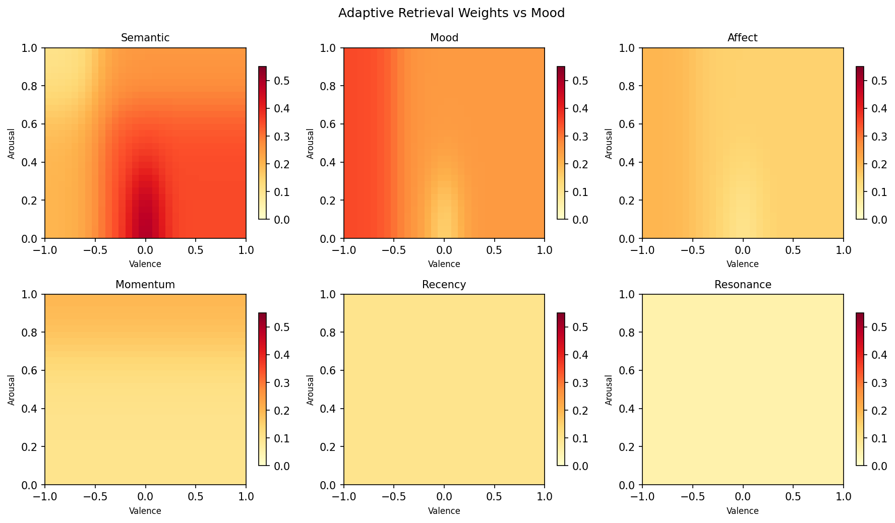 Adaptive Weights
