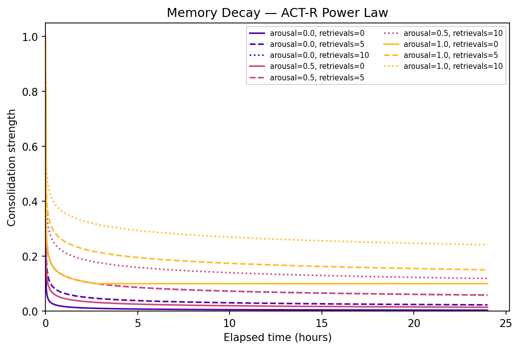 Decay Curves
