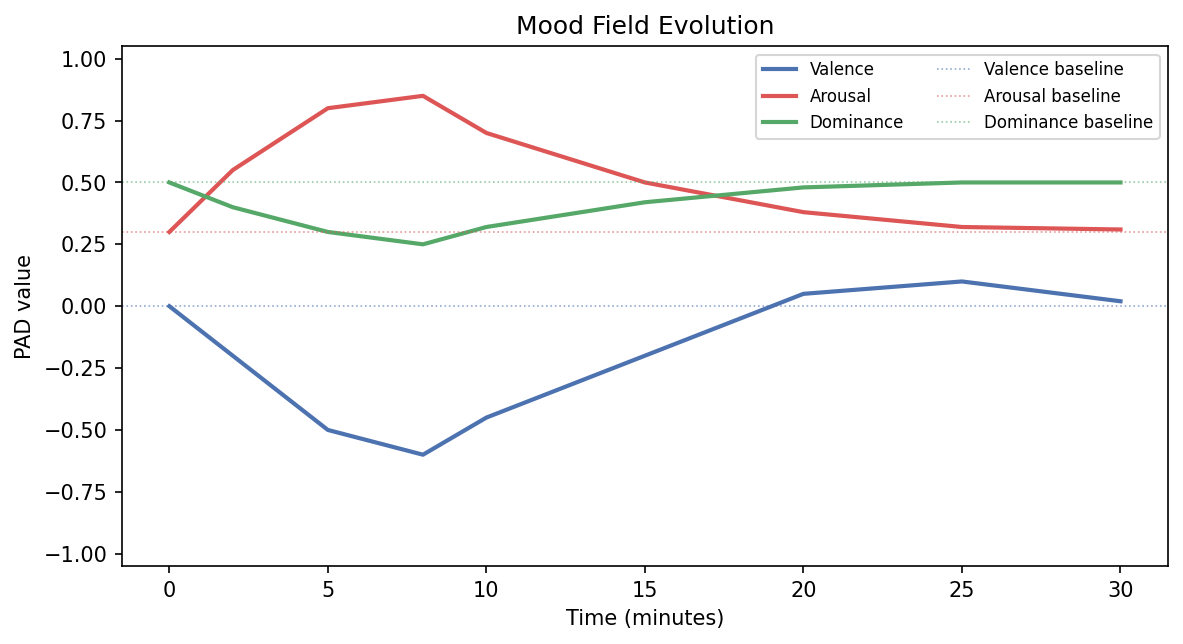 Mood Evolution
