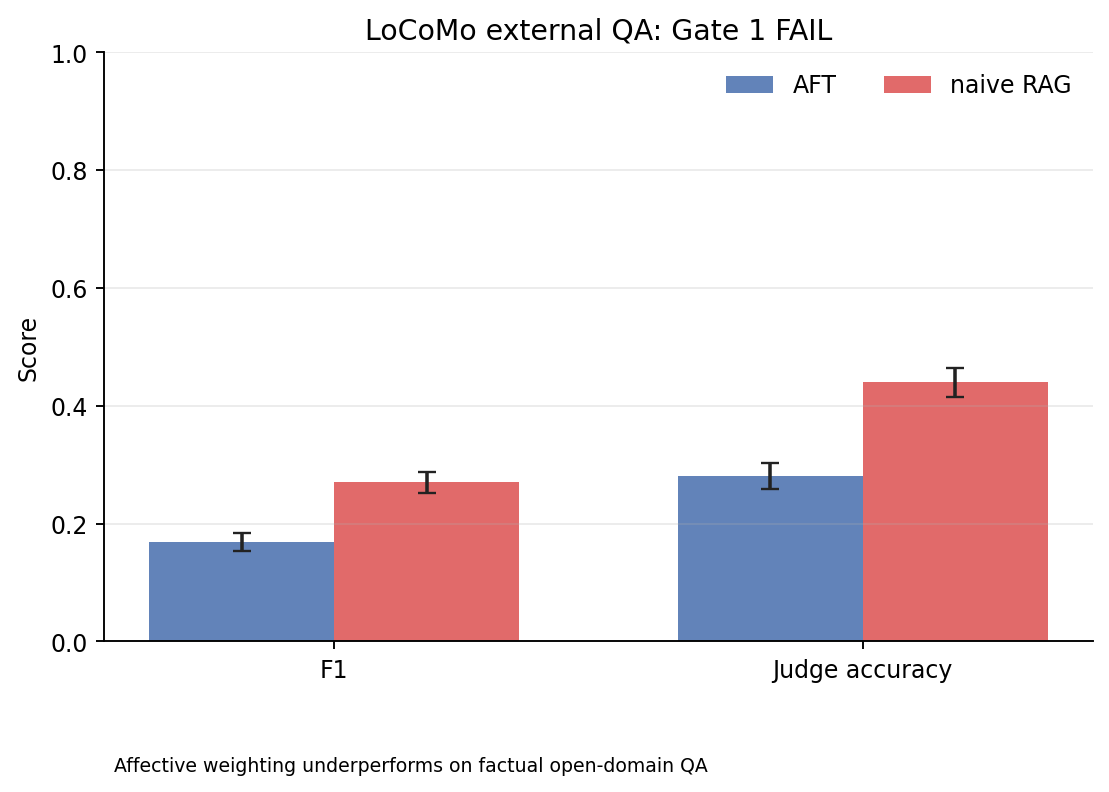 LoCoMo Negative Result