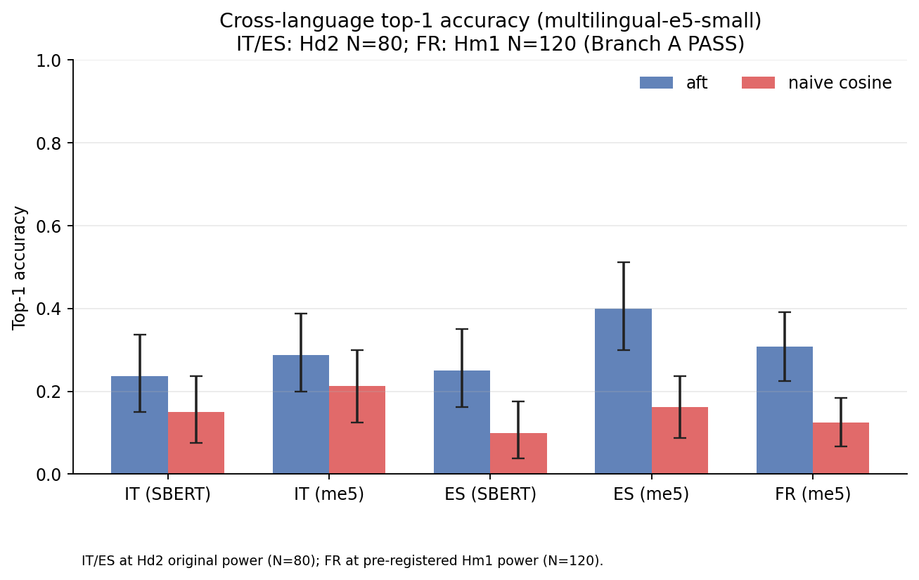 Multilingual Slices (IT + ES + FR)