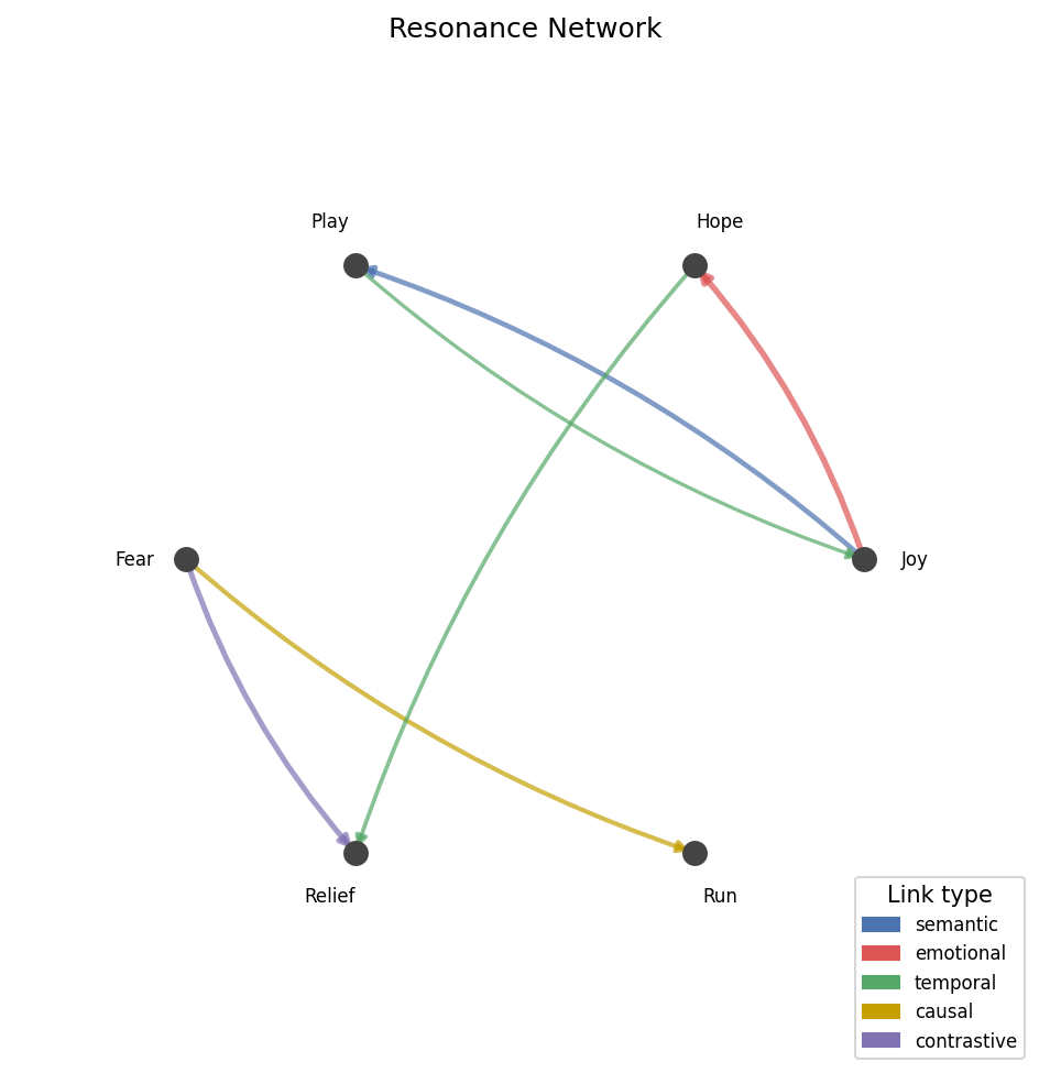 Resonance Network