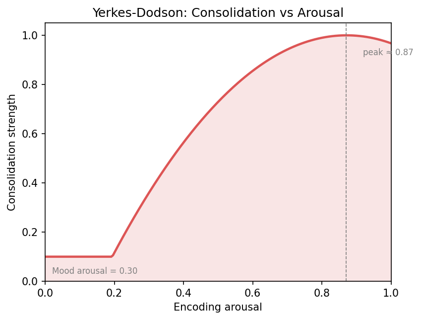 Yerkes-Dodson