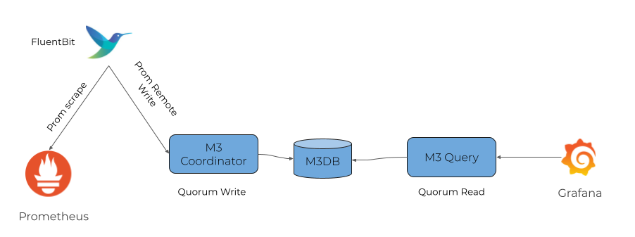 Architecture diagram