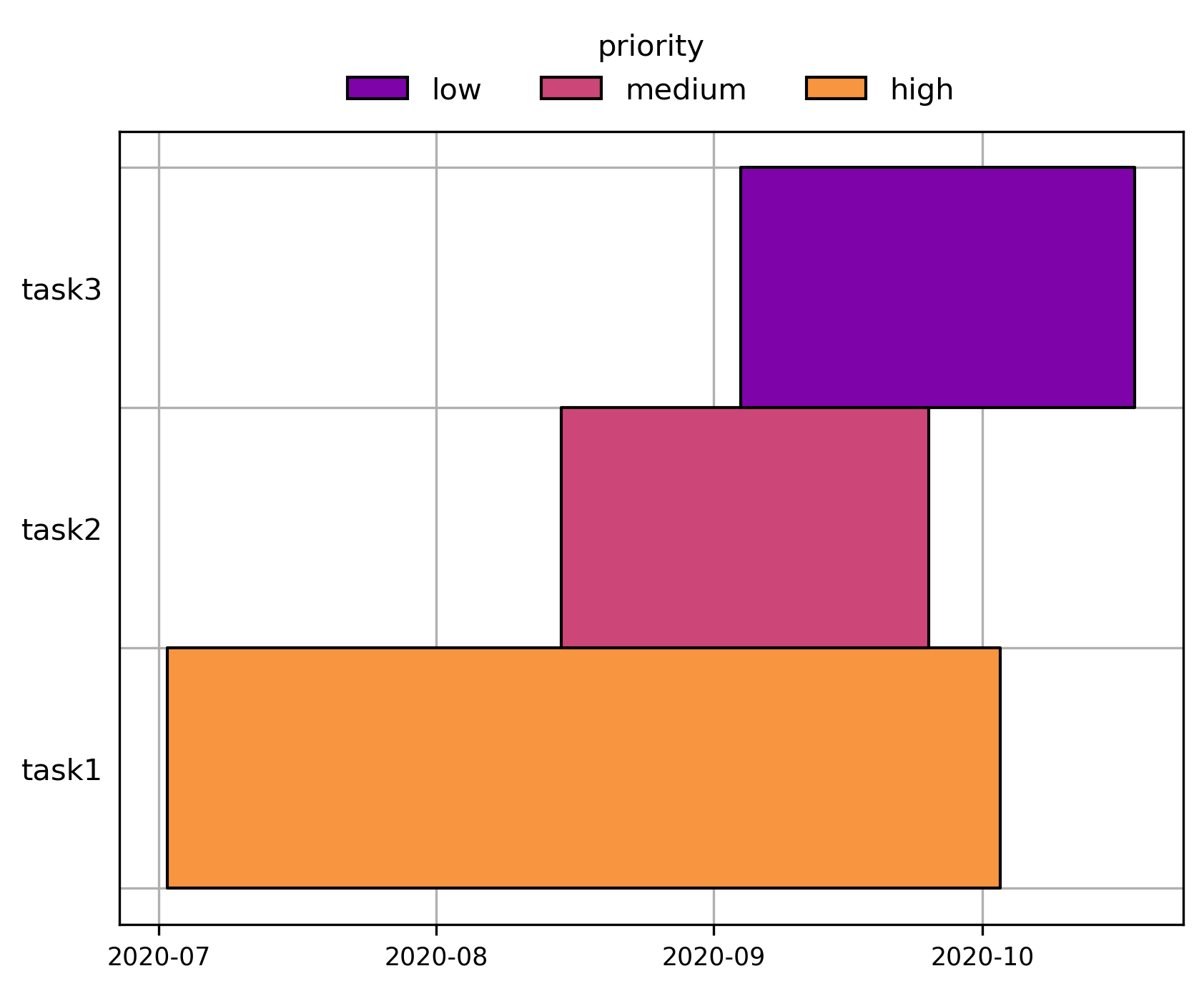 Example Gantt