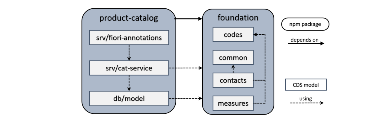 Component overview