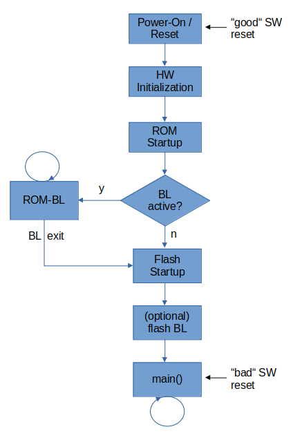 STM8 boot sequence