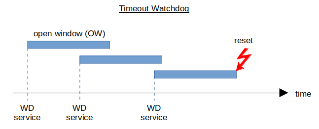 timing timout watchdog