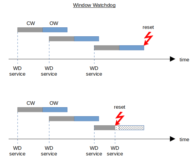 timing window watchdog 1