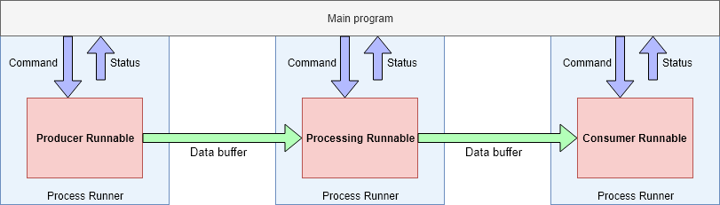 PUMA multi-tasking example using multiple processes
