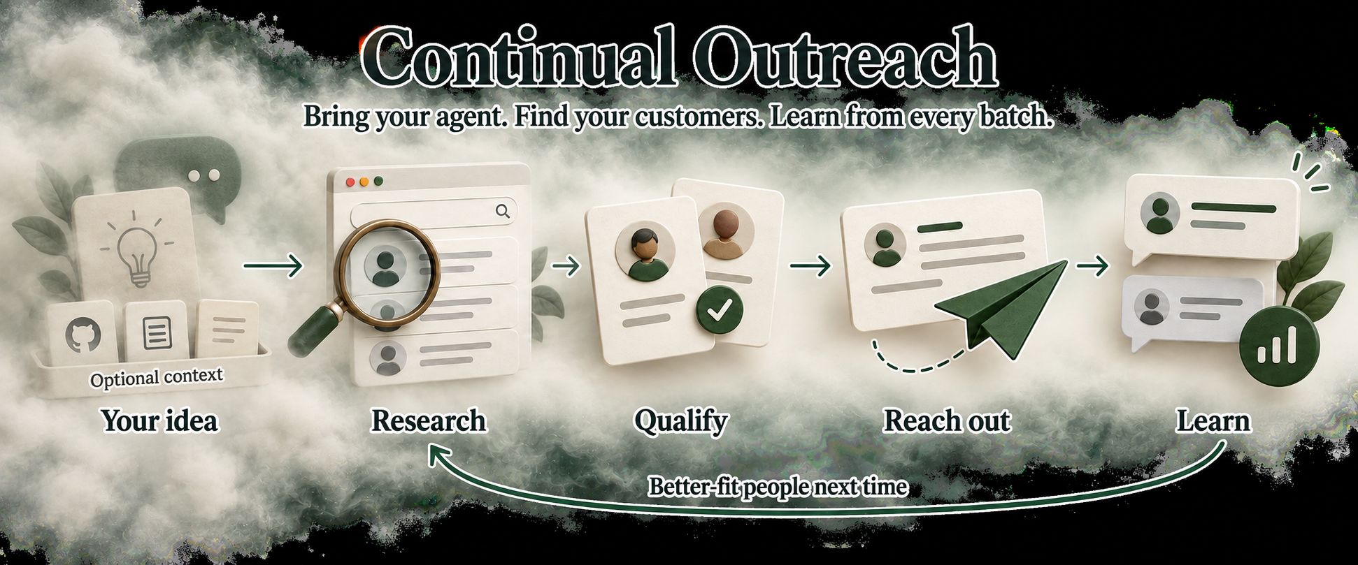 Continual Outreach: your idea and optional context become researched, qualified prospects and personalized outreach; replies improve the next batch.