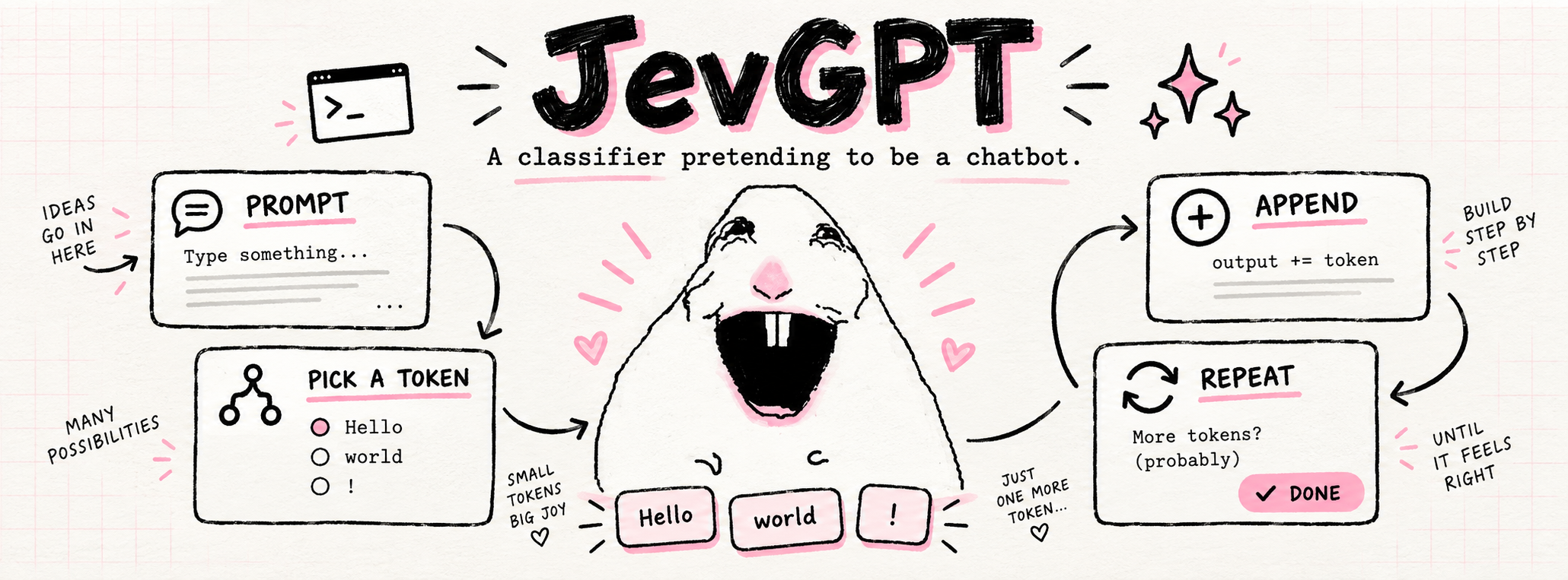 JevGPT: a smiling hamster surrounded by hand-drawn prompt, pick a token, append, repeat, and DONE cards.