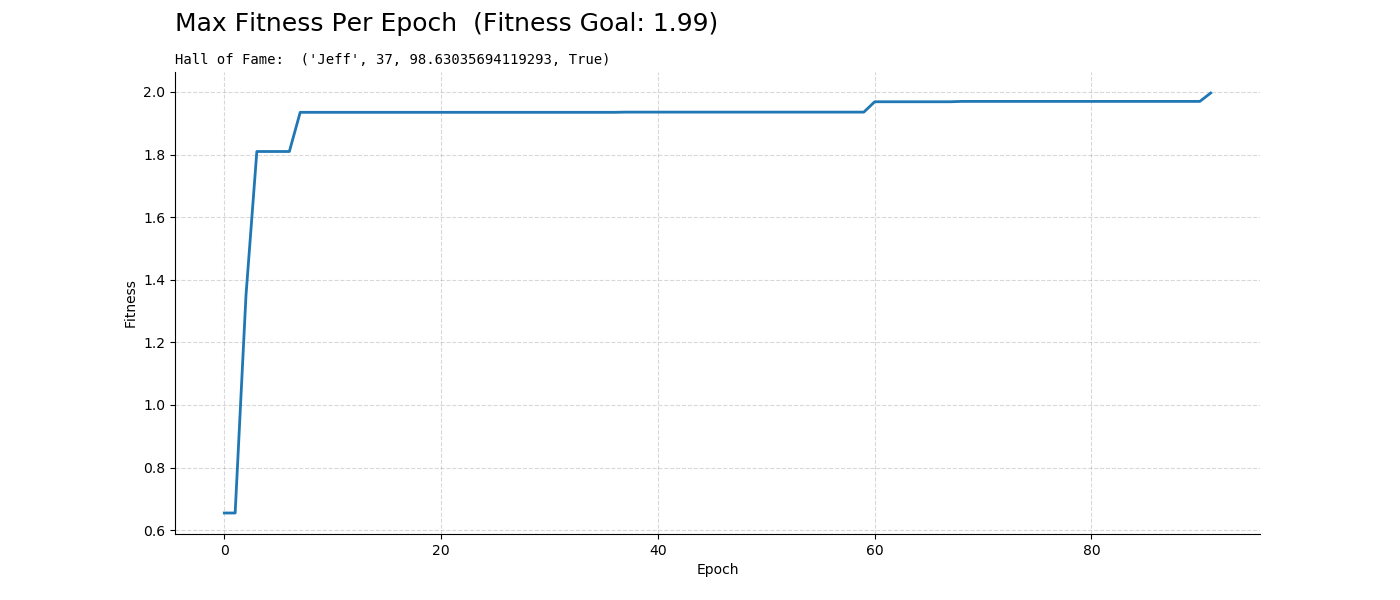 Max Fitness Per Epoch Graph