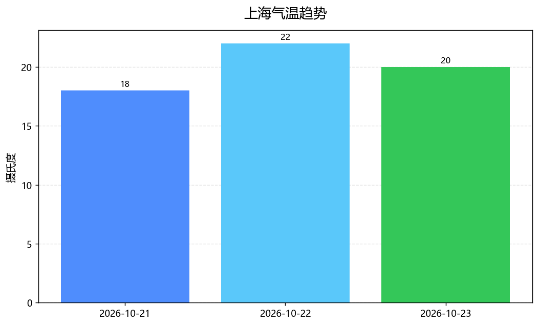 天气柱状图