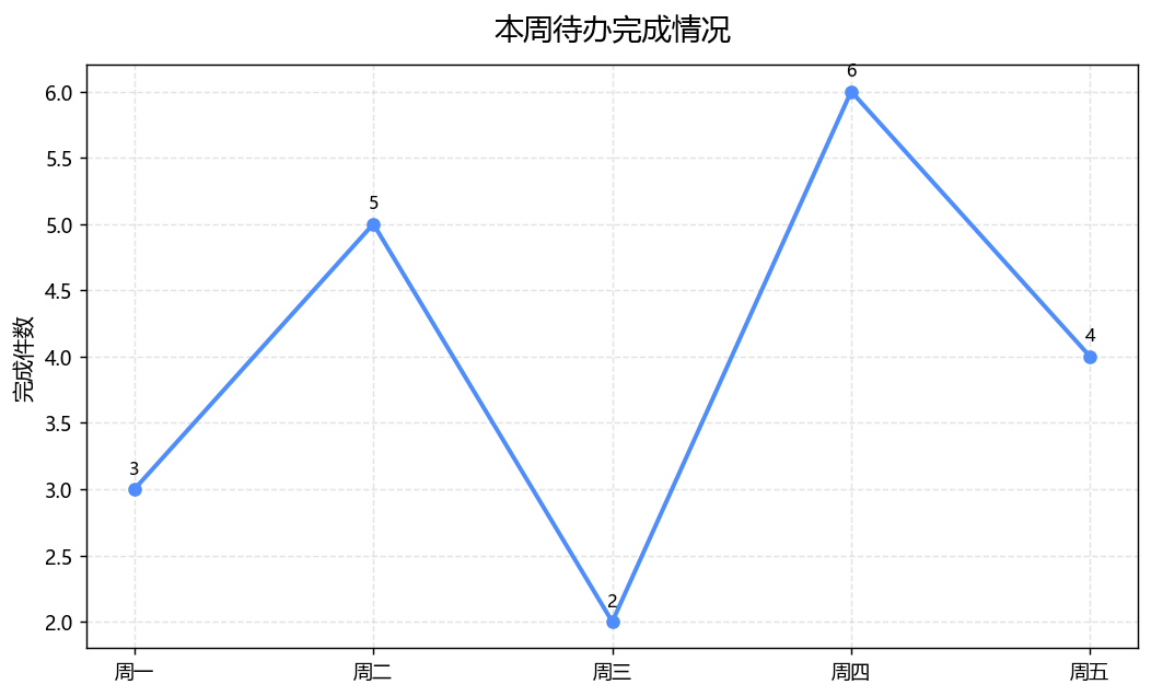折线图