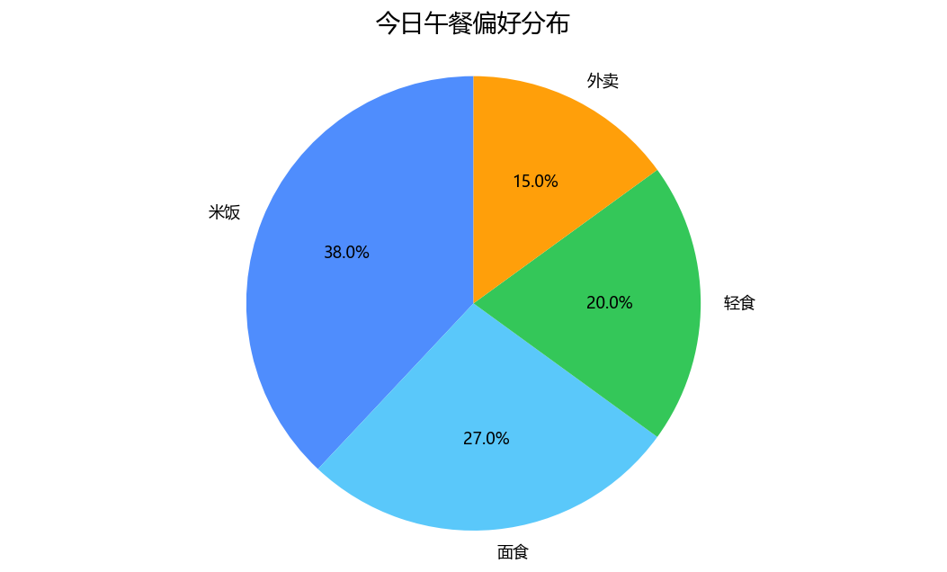 饼图