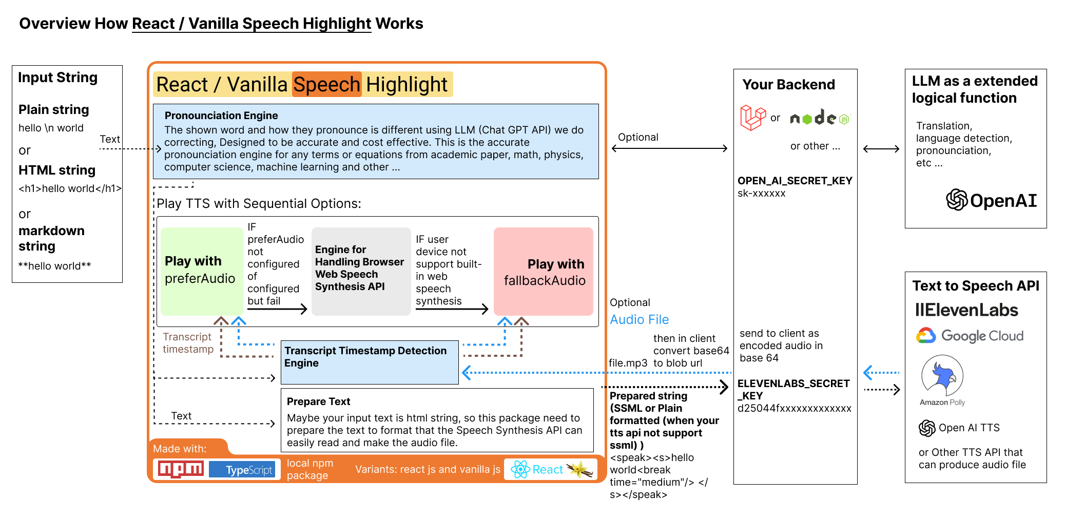 Overview How React Speech Highlight Works