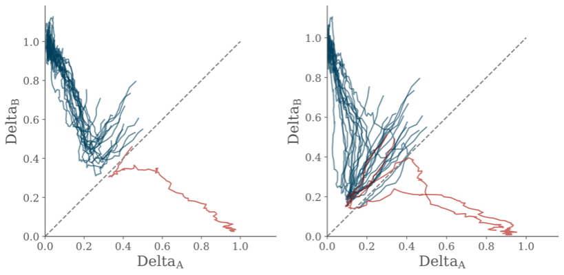 separation of cells by Delta-Notch signalling