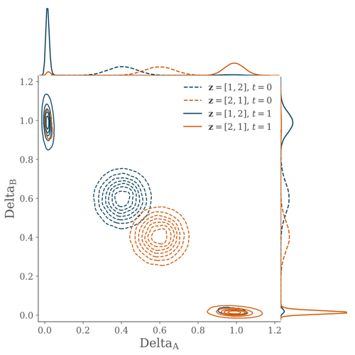 delta delta contours