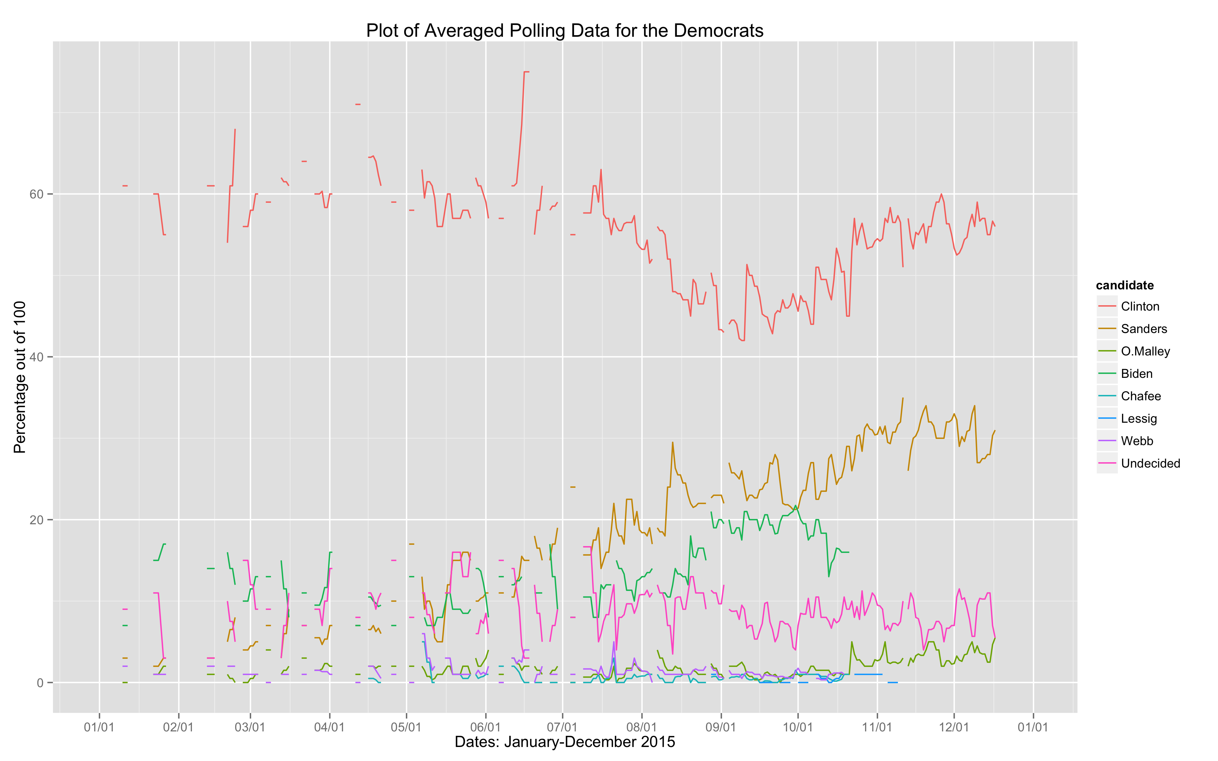 GitHub - bravecorvus/PresidentialPlot