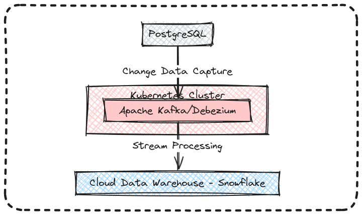 cdc-postgres-kafka-kubernetes-snowflake