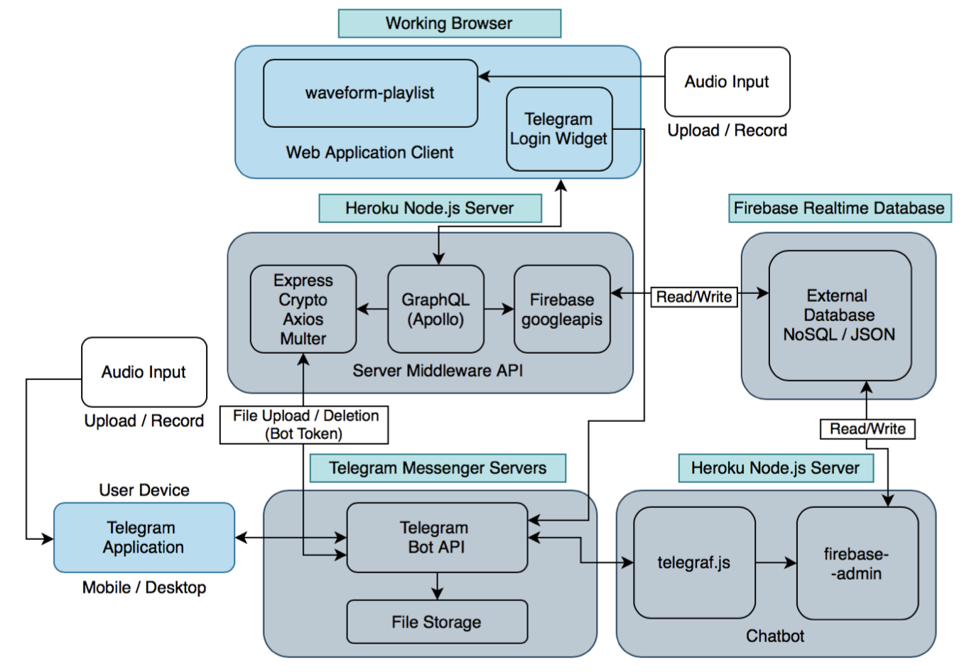 Architecture Diagram Audio Data Flow